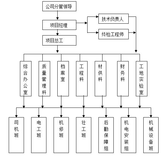 水电站引水工程拦河坝施工组织设计