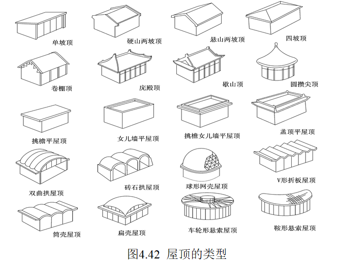 民用建筑构造及组成讲义（195页）-屋顶的类型