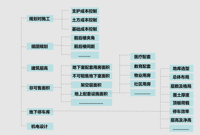 地产成本控制的设计阶段方法-123p（2018）-地产成本控制的设计阶段方法2