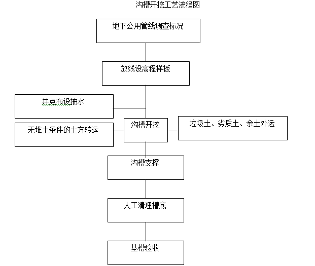 公交场站工程施工方案与技术措施(191页)