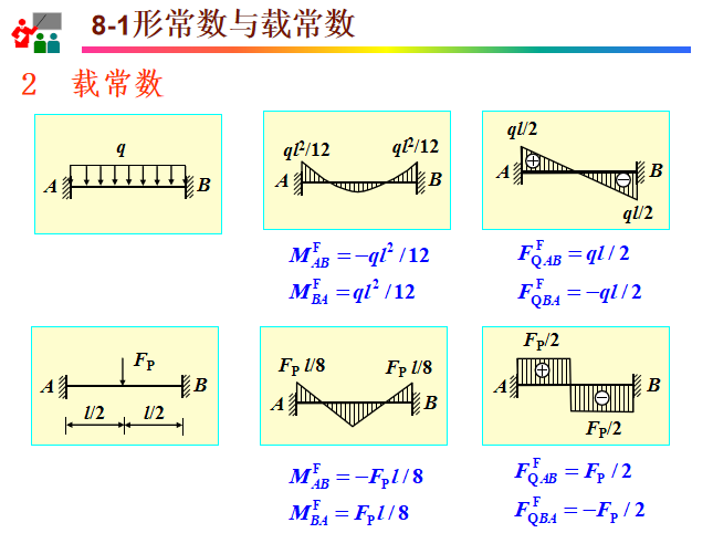 位移法知识讲解ppt(71页)