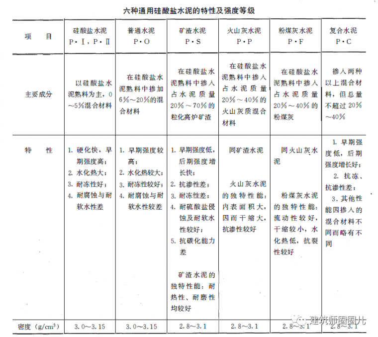 化学车间建筑资料下载-注册建筑师：《建筑材料》③水泥