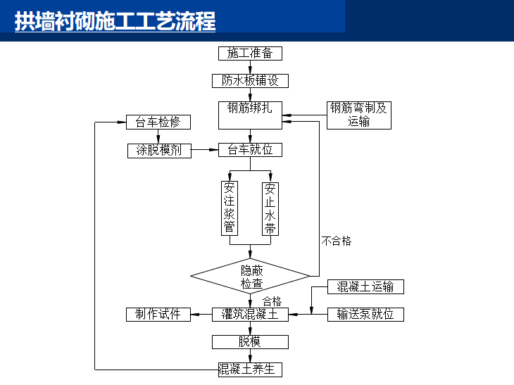 知名企业隧道工程支护结构施工技术讲解PPT-拱墙衬砌施工工艺流程