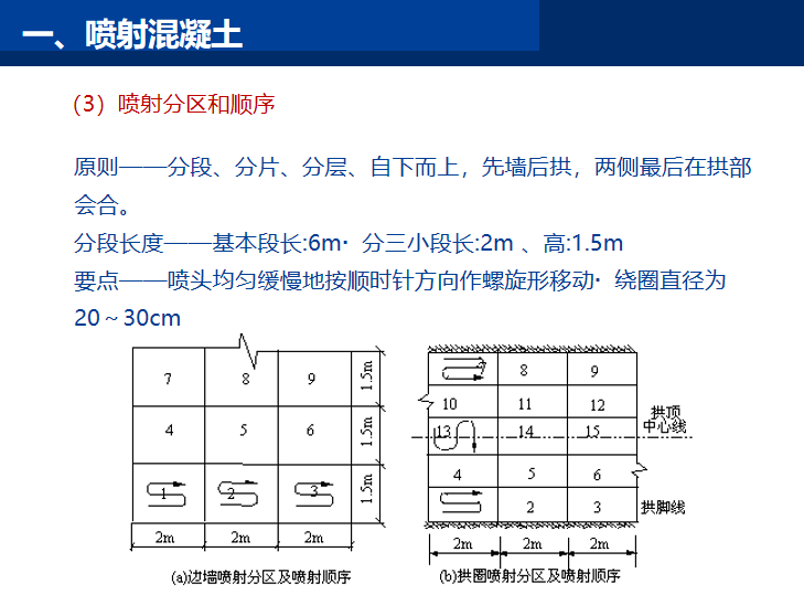 知名企业隧道工程支护结构施工技术讲解PPT-喷射分区和顺序