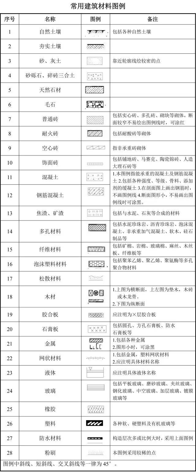 建筑施工cad识图资料下载-建筑工程图纸代号大全，识图提升