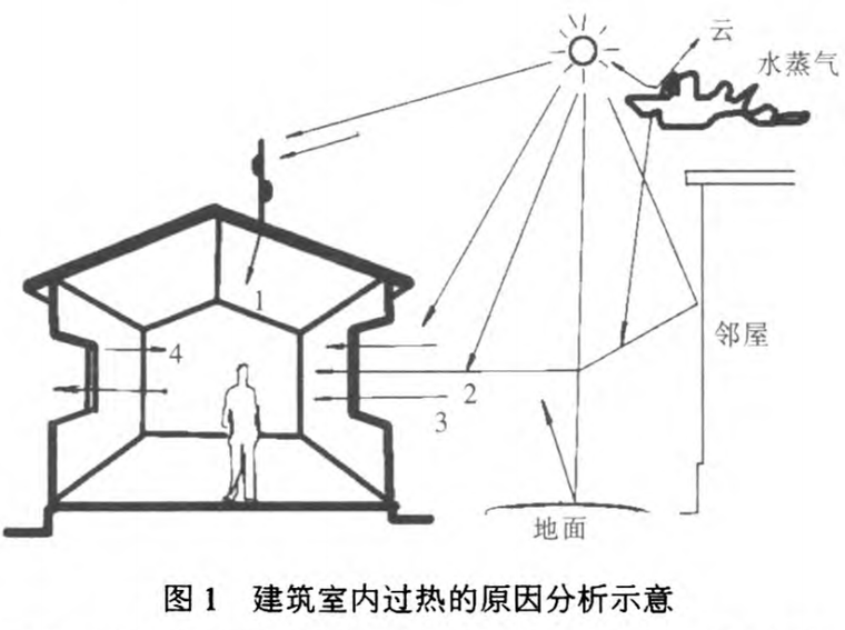 酒泉市居住建筑资料下载-居住建筑被动降温节能效应分析