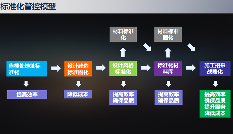 户型标准化汇报文本资料下载-售楼处卖场标准化模式汇报2018