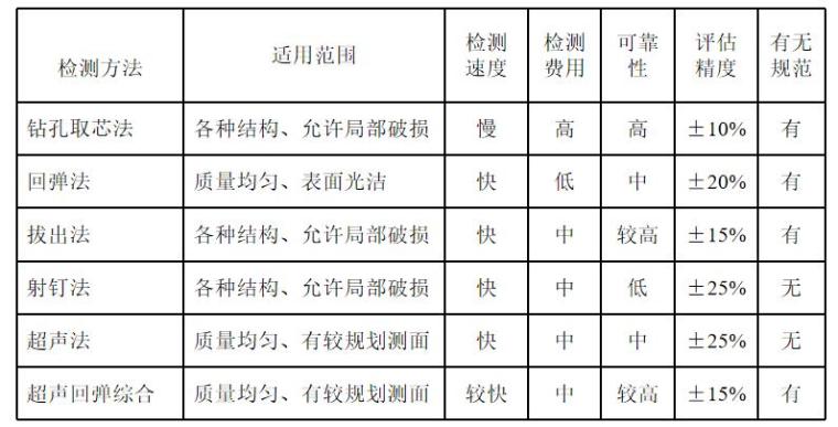 水利工程质量检测技术讲义-各种强度现场检测法的优缺点比较