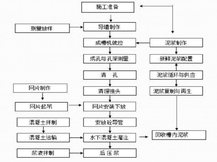 地下连续墙锁扣管工艺资料下载-地下连续墙施工工艺与技术保证