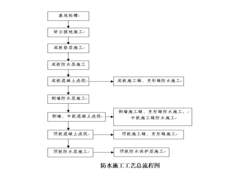 主体钢筋模板技术交底资料下载-地下三层车站主体结构防水施工技术交底一级