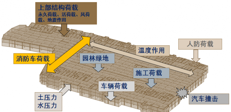 结构设计之地下空间的荷载问题_6