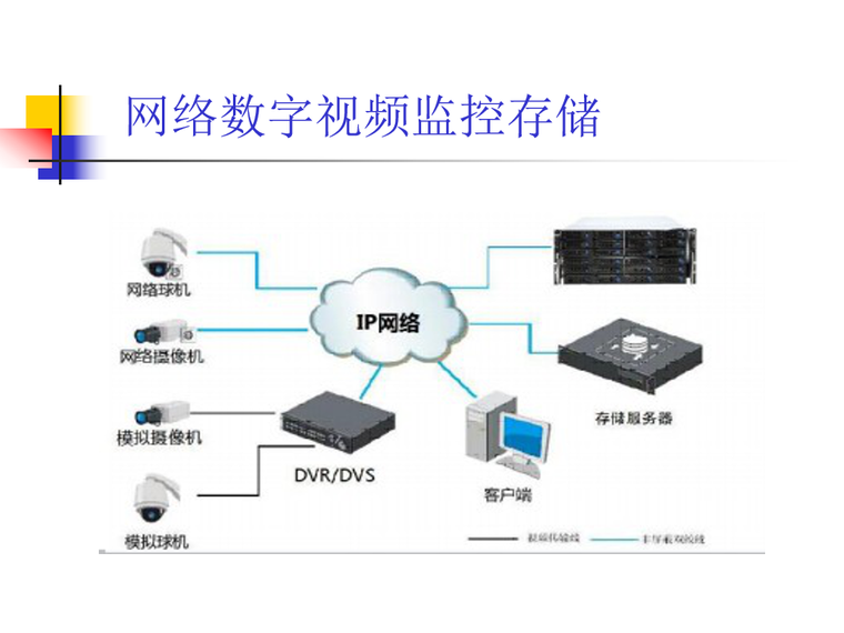 小区智能化系统培训 68页-网络数字视频监控存储