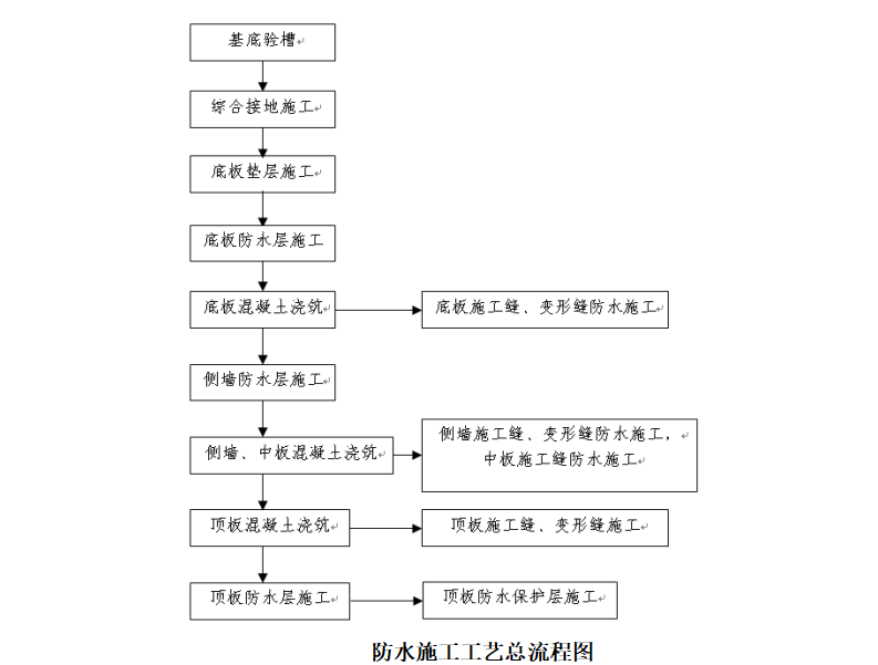 防水板施工工艺流程图图片