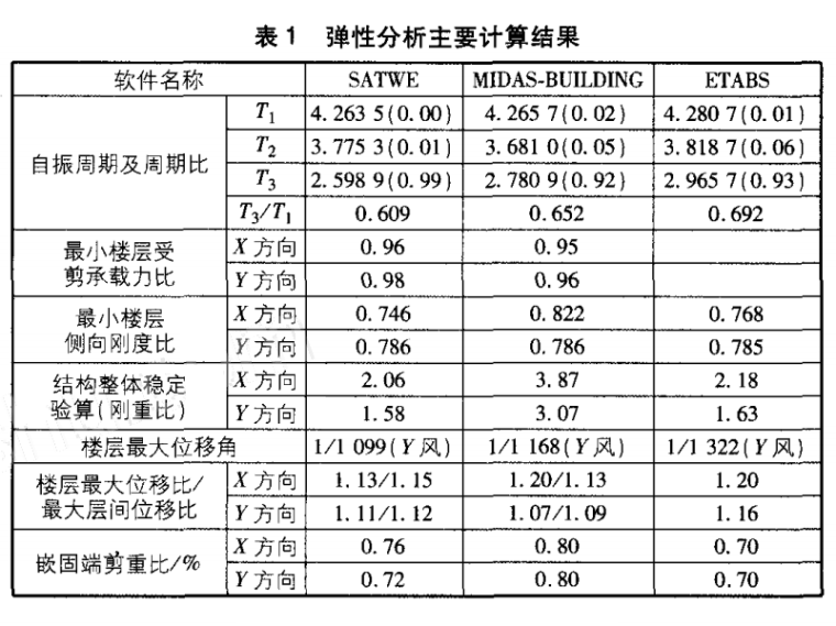 超高层转换层平面资料下载-某带转换层的超高层结构设计