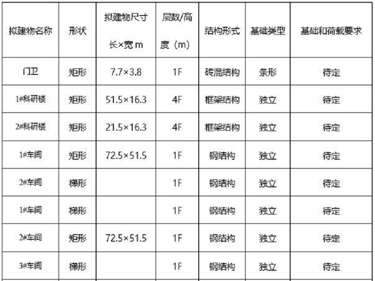 警察训练基地建设标准资料下载-建设基地详细地勘报告