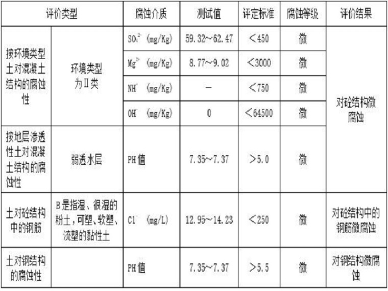 徐州地质工程资料下载-岩土水文地质及工程地质评价