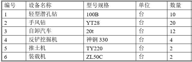 大坝基础开挖安全专项施工方案-主要施工机械设备配置表