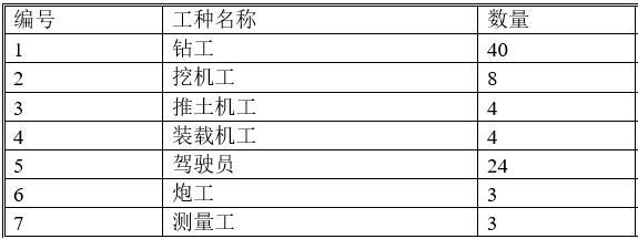 大坝基础开挖安全专项施工方案-劳动力配置表