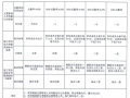 项目经理请假需经建设单位同意