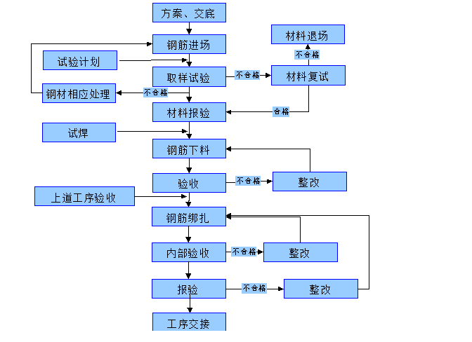 钢筋工程技术交底-施工方案