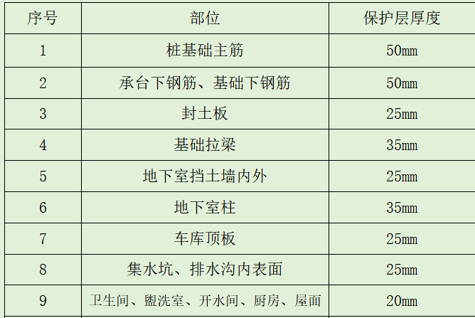 钢筋混凝土保护层厚度图片