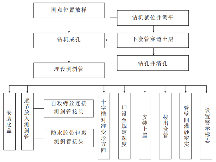 地铁基坑监控量测方案资料下载-监控量测在深基坑施工中的应用