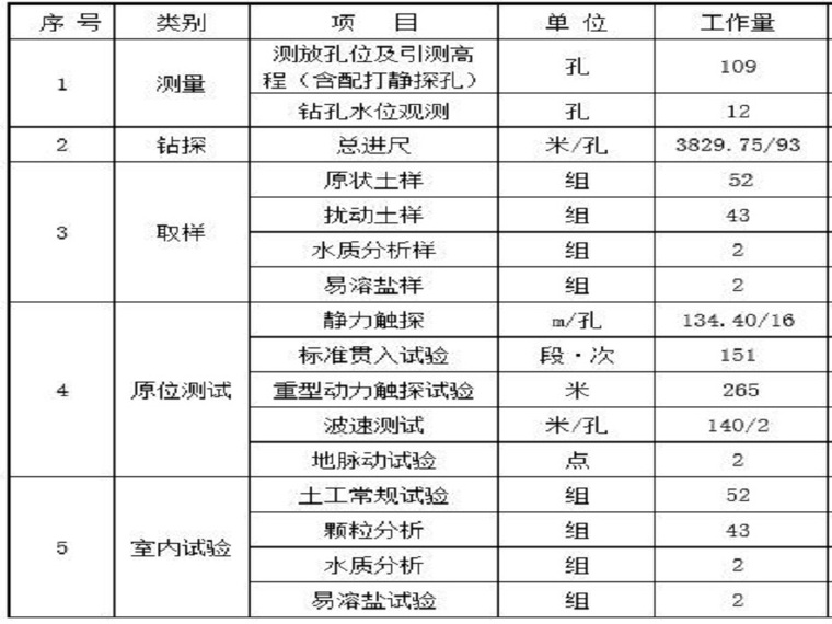 勘察场地稳定性评价资料下载-场地岩土工程勘察及稳定性评价