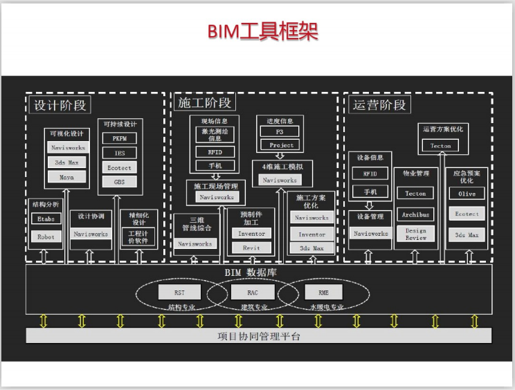 基于BIM技术的建筑设计(107页)-BIM工具框架