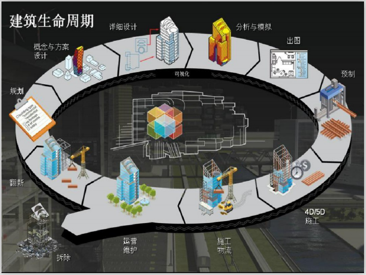 基于BIM技术的建筑设计(107页)-建筑生命周期