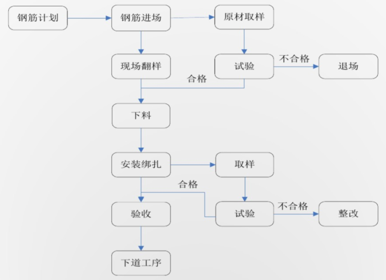 建筑工程施工监理交底书资料下载-建筑工程钢筋工程施工技术交底