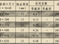 烟道排气道系统构造以及安装注意点