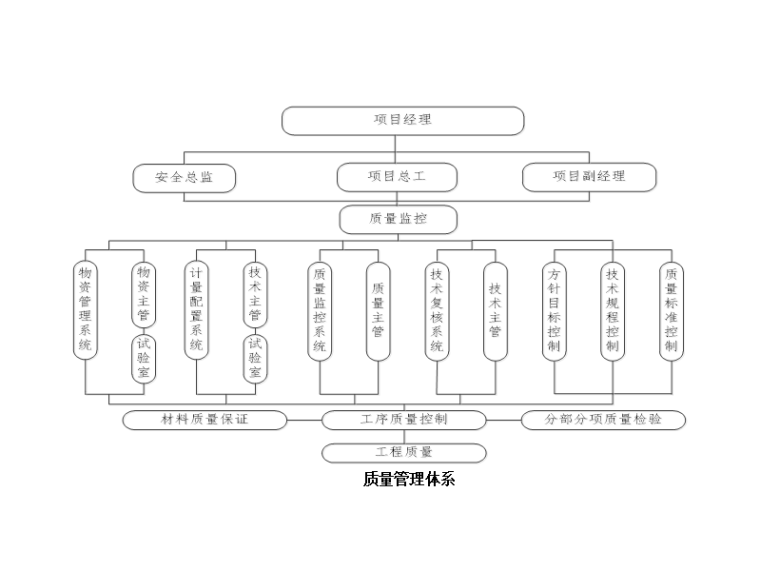 地下三层地铁车站雨季施工方案2019-质量管理体系