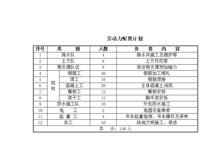 盖挖法车站主体盖板施工技术交底一级-劳动力配置计划