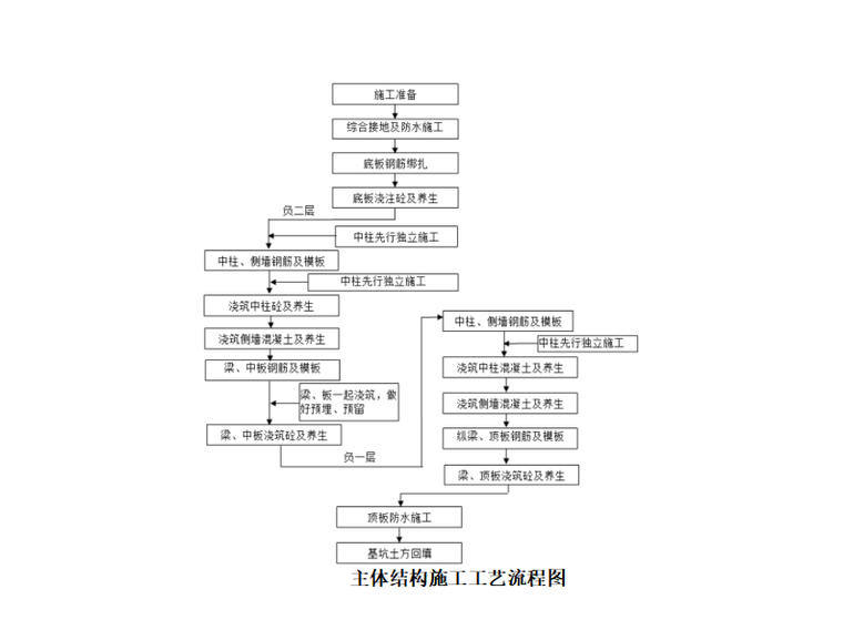 盖挖法车站主体盖板施工技术交底一级-主体结构施工工艺