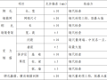 房建钢筋工程专项施工方案