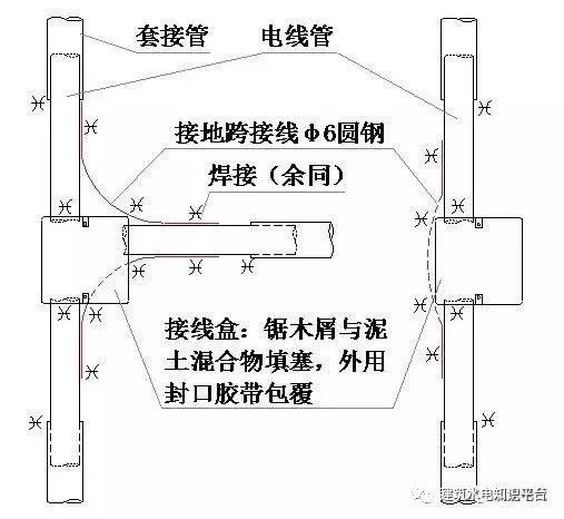 水电预留预埋阶段工程质量通病及安装规范_6