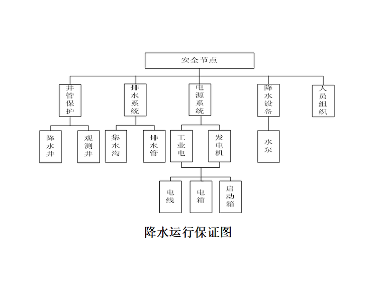 地下三层车站降水井施工技术交底一级-降水运行保证图