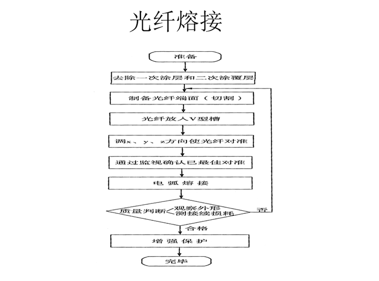 光缆布线技术(PPT 38页)-光纤熔接