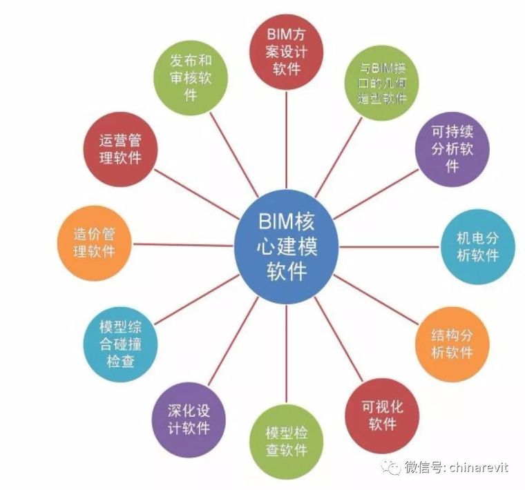 电力bim服务资料下载-常用的BIM软件汇总来了！你都用过吗？