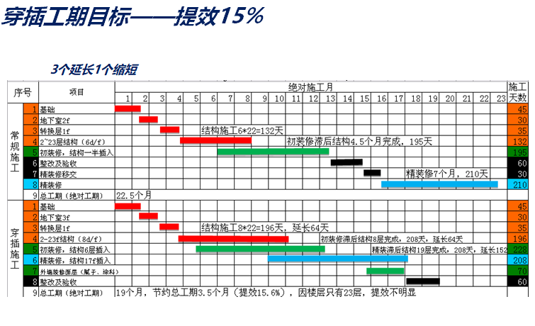 工业化工序穿插策划方案（图文并茂） 项目进度管理 筑龙项目管理论坛 
