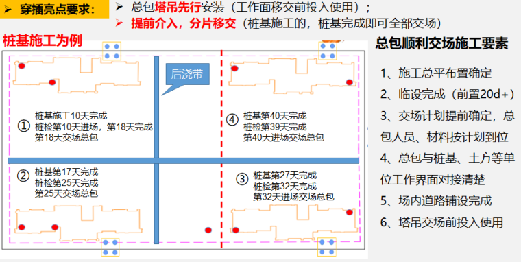 广西区域住宅项目工期穿插亮点详解（图文）-总包顺利交场施工要素