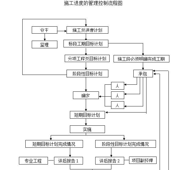 施工进度的管理控制流程图