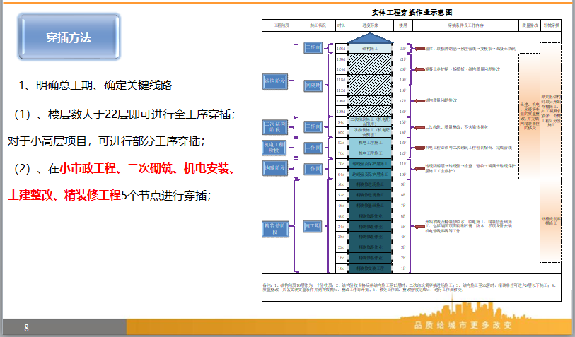 住宅项目从封顶至竣工工序穿插作业（ppt） 项目进度管理 筑龙项目管理论坛 
