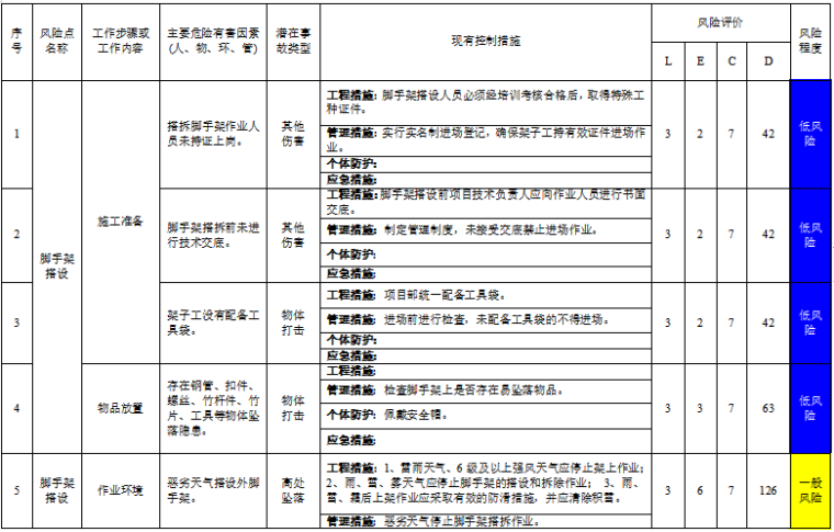 工程作业活动风险评价记录表及分级管控清单-脚手架工程作业活动风险评价（JHA+LEC）记录表