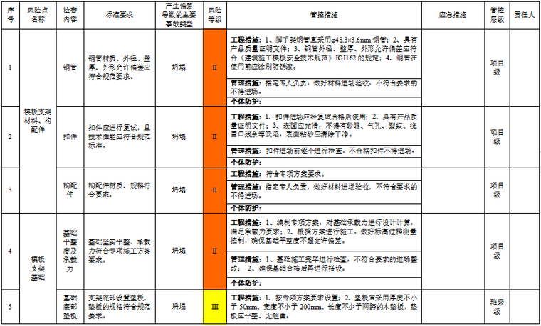 工程作业活动风险评价记录表及分级管控清单-模板支架设备设施风险分级管控清单