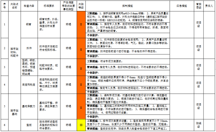 工程作业活动风险评价记录表及分级管控清单-扣件式钢管脚手架设备设施风险分级管控清单