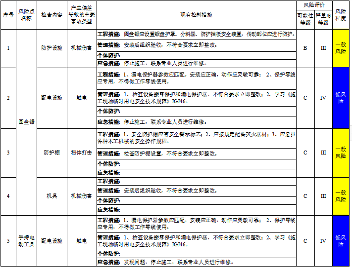 工程作业活动风险评价记录表及分级管控清单-部分施工机具设备设施风险评价（SCL + LS）记录表