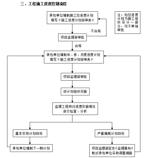 工程进度控制措施（word）-工程施工进度控制流程