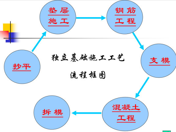 独立基础钢筋绑扎施工工艺-独立基础施工工艺