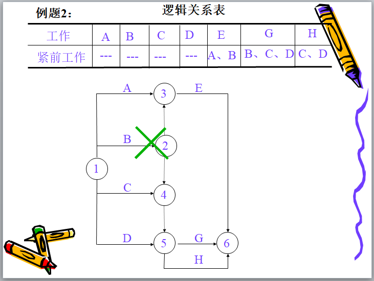 项目进度计划的表示方法（含例题）-例题